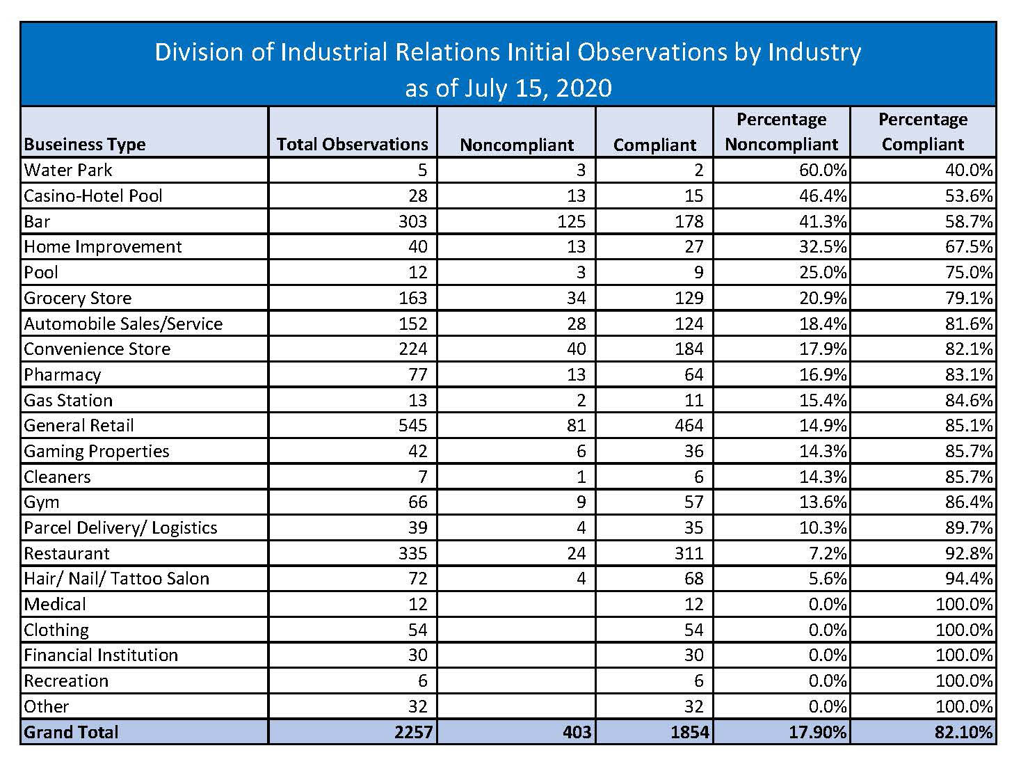DIR Initial Observations July 15 DIR Initial Observations July 15